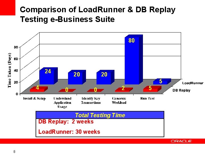 Comparison of Load. Runner & DB Replay Testing e-Business Suite 80 24 4 20