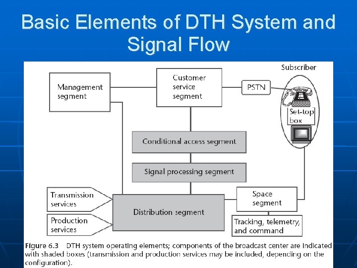Basic Elements of DTH System and Signal Flow 