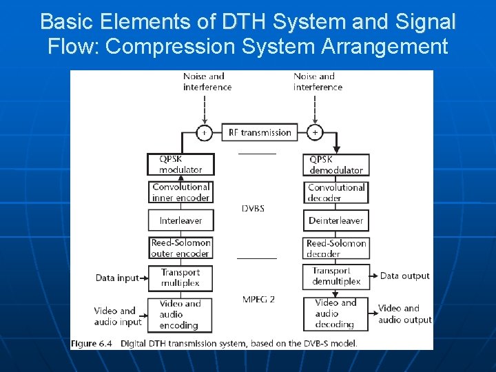 Basic Elements of DTH System and Signal Flow: Compression System Arrangement 