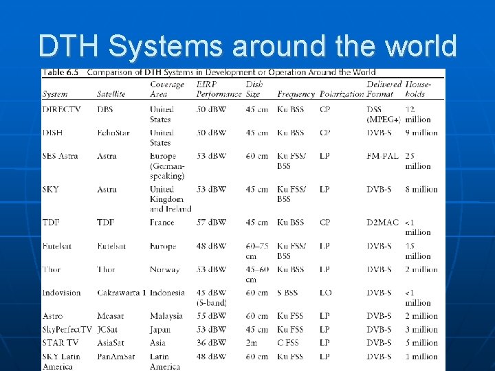 DTH Systems around the world 