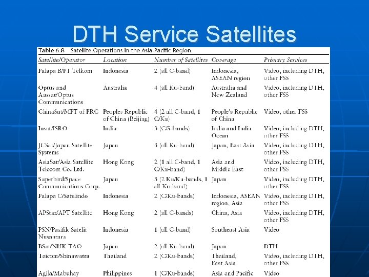 DTH Service Satellites 