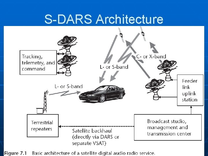 S-DARS Architecture 