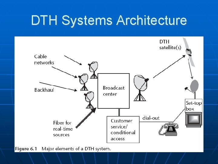 DTH Systems Architecture 