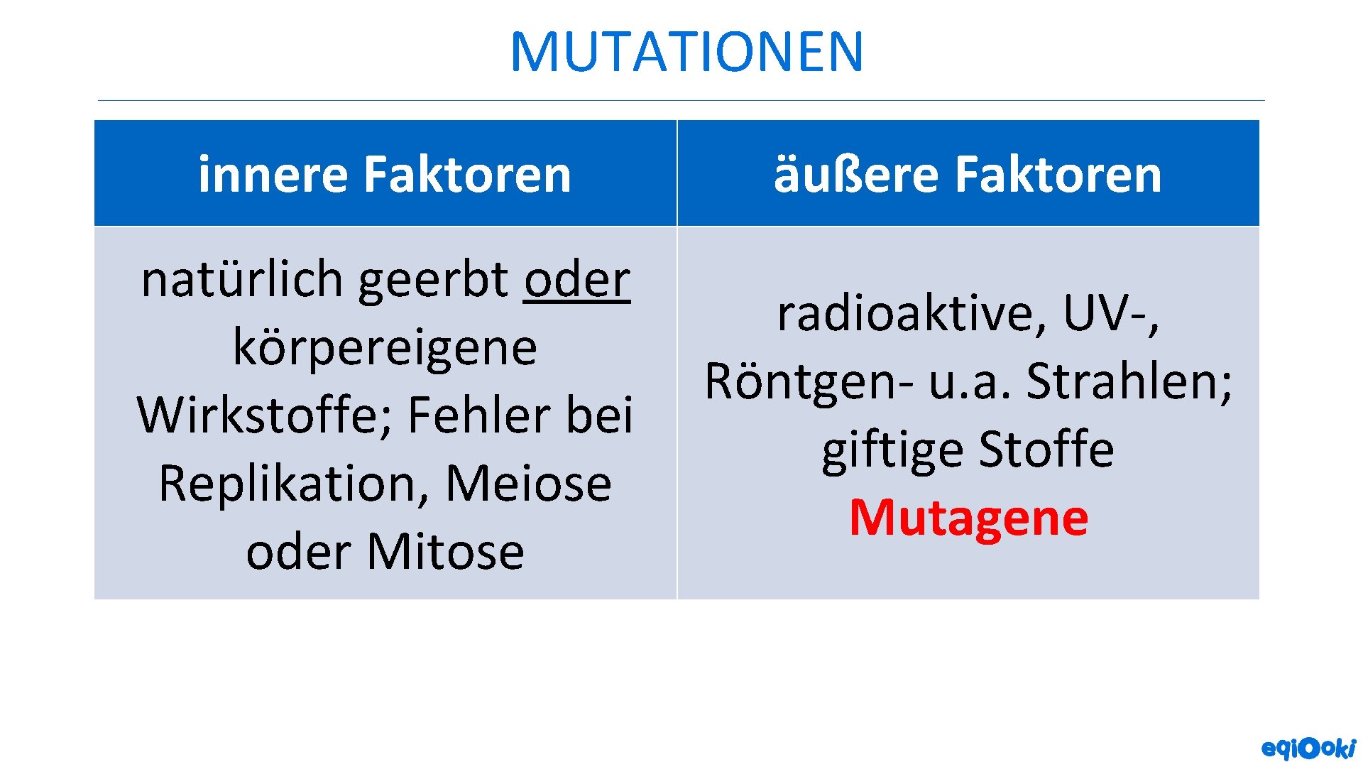 MUTATIONEN innere Faktoren äußere Faktoren natürlich geerbt oder körpereigene Wirkstoffe; Fehler bei Replikation, Meiose