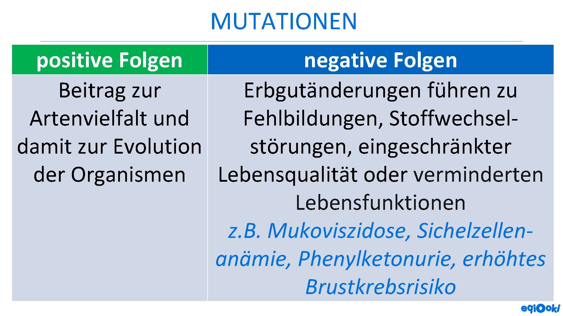 MUTATIONEN positive Folgen negative Folgen Beitrag zur Erbgutänderungen führen zu Artenvielfalt und Fehlbildungen, Stoffwechseldamit