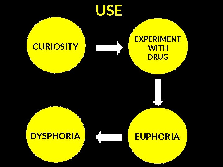 USE CURIOSITY EXPERIMENT WITH DRUG DYSPHORIA EUPHORIA 