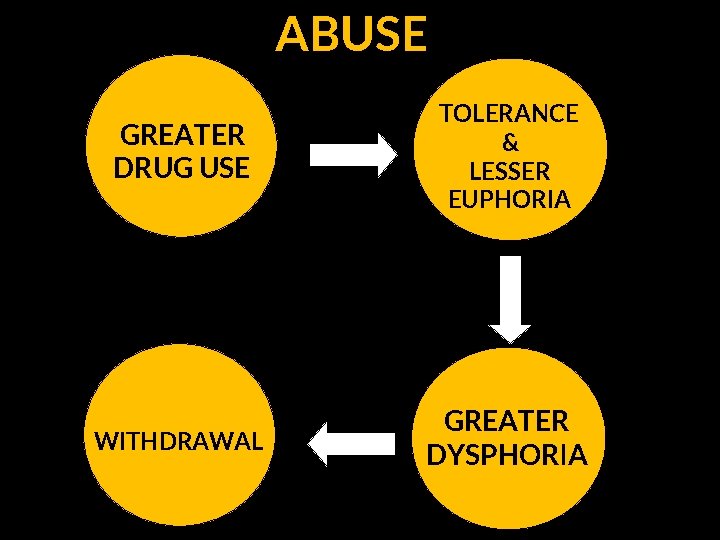 ABUSE GREATER DRUG USE TOLERANCE & LESSER EUPHORIA DRUG WITHDRAWAL GREATER DYSPHORIA 