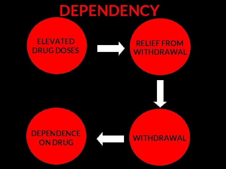 DEPENDENCY ELEVATED DRUG DOSES RELIEF FROM WITHDRAWAL DEPENDENCE ON DRUG WITHDRAWAL 