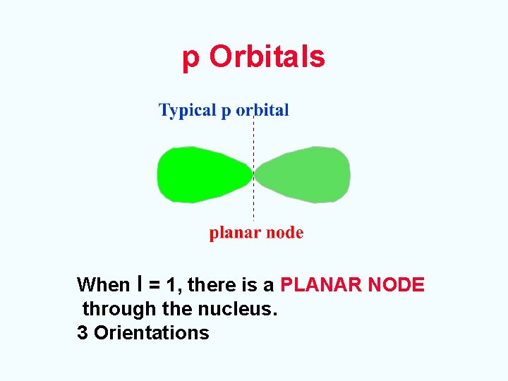 p Orbitals When l = 1, there is a PLANAR NODE through the nucleus.