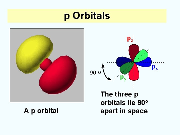 p Orbitals A p orbital The three p orbitals lie 90 o apart in