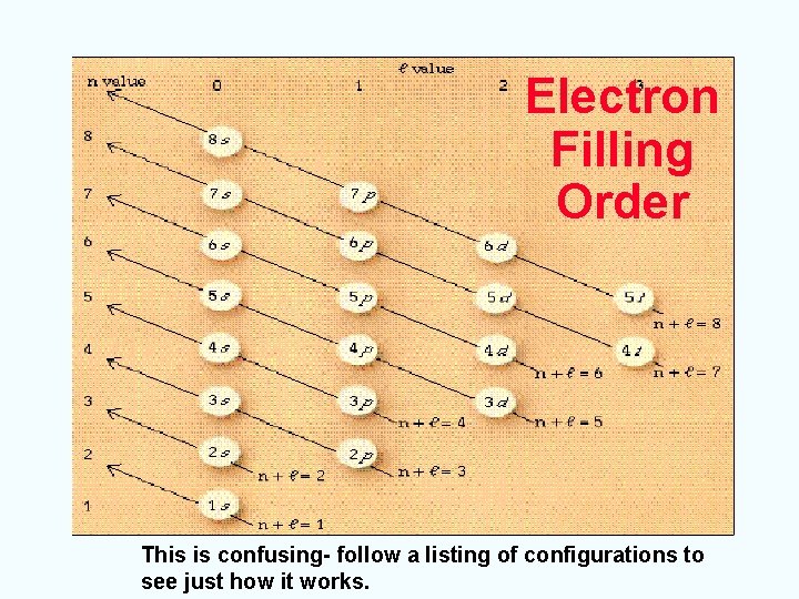 Electron Filling Order This is confusing- follow a listing of configurations to see just