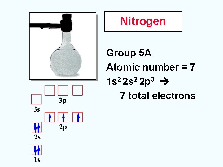 Nitrogen Group 5 A Atomic number = 7 1 s 2 2 p 3