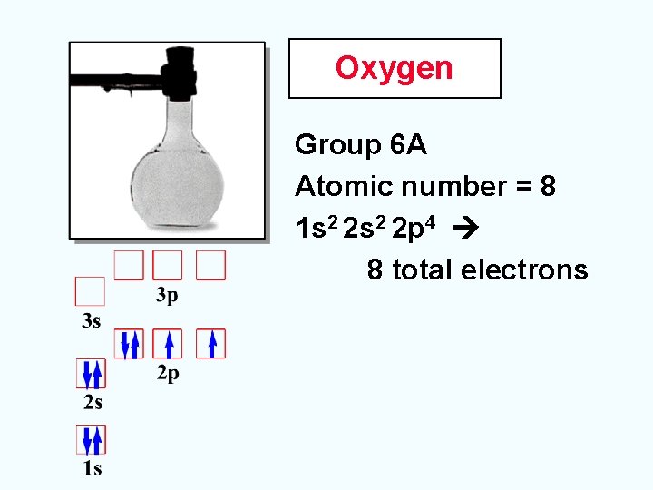 Oxygen Group 6 A Atomic number = 8 1 s 2 2 p 4