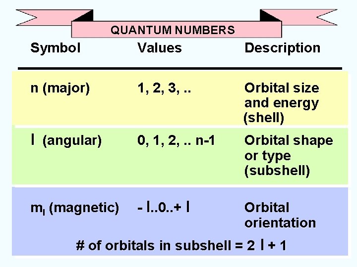 QUANTUM NUMBERS Symbol Values Description n (major) 1, 2, 3, . . Orbital size