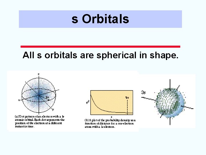 s Orbitals All s orbitals are spherical in shape. 
