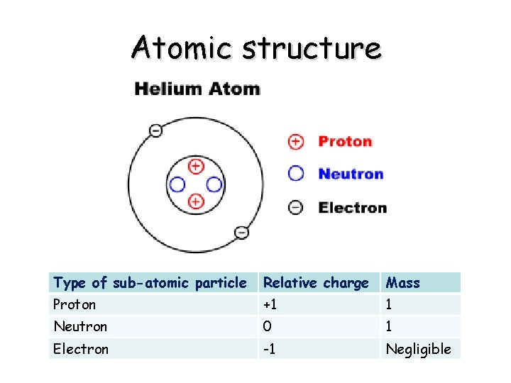 Atomic structure Type of sub-atomic particle Relative charge Mass Proton +1 1 Neutron 0