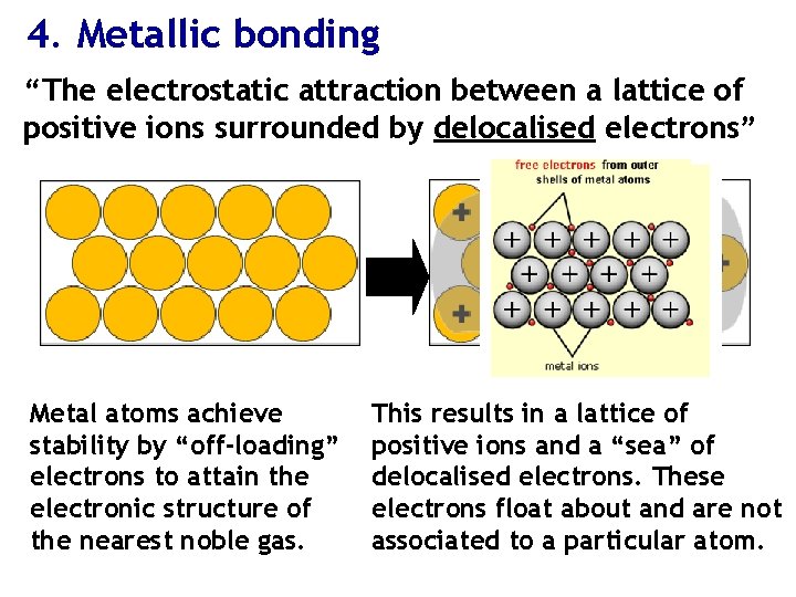 4. Metallic bonding “The electrostatic attraction between a lattice of positive ions surrounded by