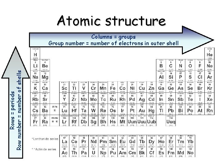 Atomic structure Rows = periods Row number = number of shells Columns = groups