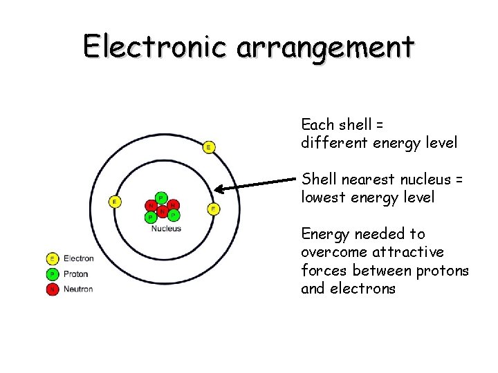 Electronic arrangement Each shell = different energy level Shell nearest nucleus = lowest energy