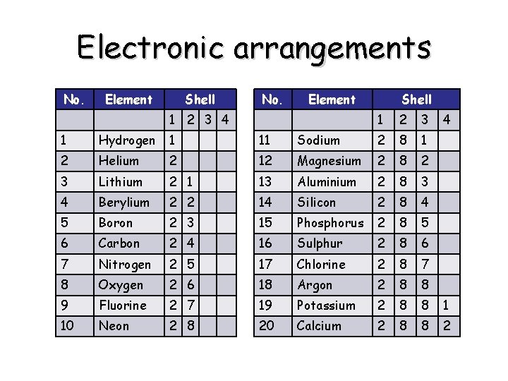 Electronic arrangements No. Element Shell No. Element 1 2 3 4 Shell 1 2