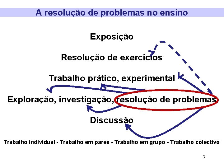 A resolução de problemas no ensino Exposição Resolução de exercícios Trabalho prático, experimental Exploração,