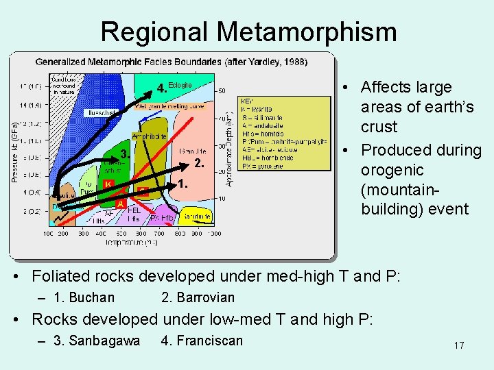 Regional Metamorphism 4. 3. 2. 1. • Affects large areas of earth’s crust •