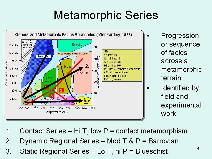 Metamorphic Series • 3. 2. • 1. 2. 3. Progression or sequence of facies