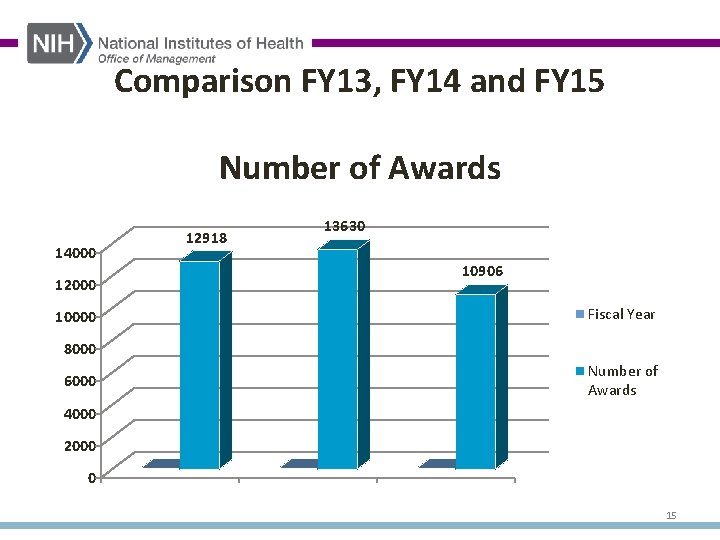 Comparison FY 13, FY 14 and FY 15 Number of Awards 14000 12000 10000