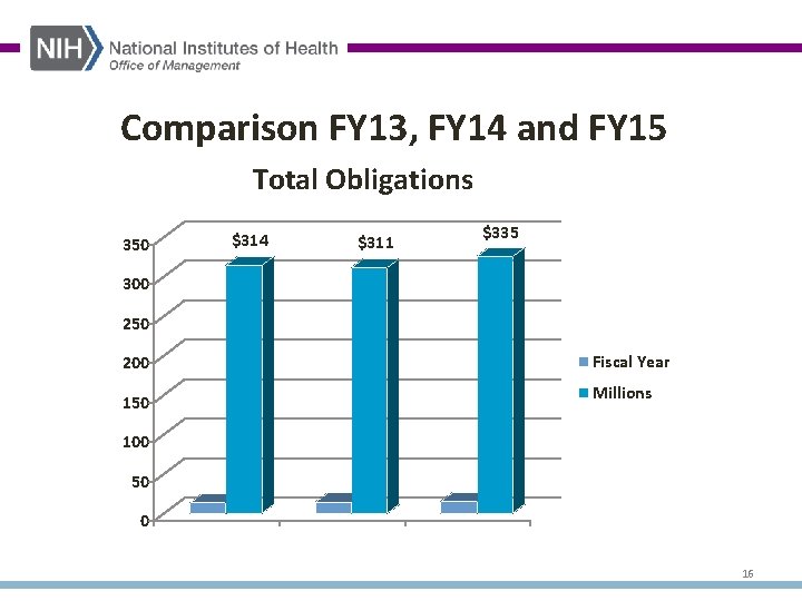 Comparison FY 13, FY 14 and FY 15 Total Obligations 350 $314 $311 $335