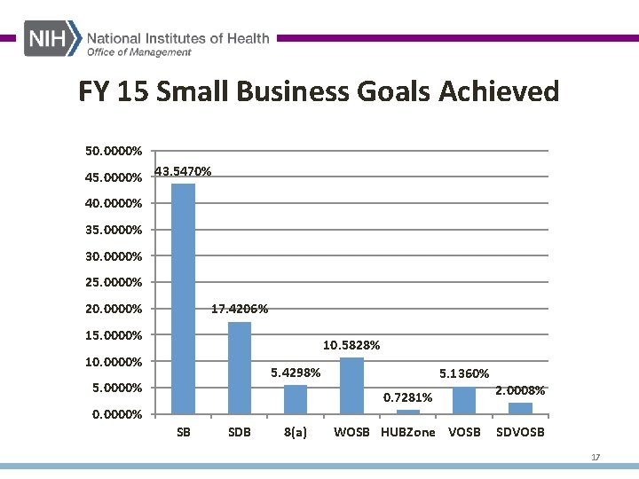 FY 15 Small Business Goals Achieved 50. 0000% 45. 0000% 43. 5470% 40. 0000%