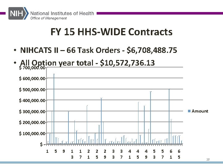 FY 15 HHS-WIDE Contracts • NIHCATS II – 66 Task Orders - $6, 708,