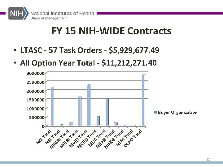 FY 15 NIH-WIDE Contracts • LTASC - 57 Task Orders - $5, 929, 677.