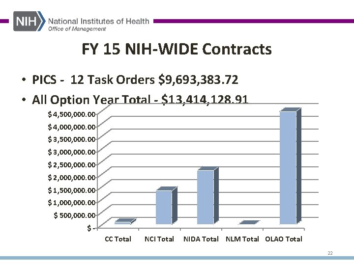 FY 15 NIH-WIDE Contracts • PICS - 12 Task Orders $9, 693, 383. 72