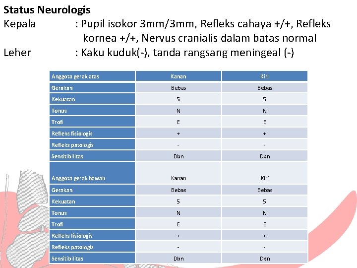 Status Neurologis Kepala : Pupil isokor 3 mm/3 mm, Refleks cahaya +/+, Refleks kornea