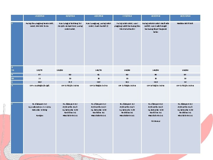  14/2/2019 15/2/2019 16/2/2019 17/2/2019 18/2/2019 S Pusing dan pinggang terasa sakit, sesak, BAK