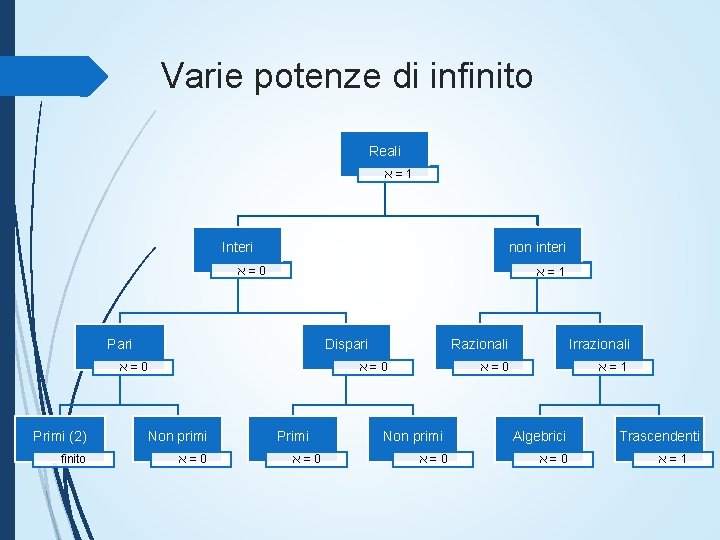 Varie potenze di infinito Reali ﬡ = 1 Interi non interi ﬡ = 0