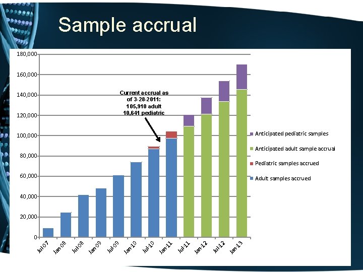 Sample accrual 180, 000 160, 000 Current accrual as of 3 -28 -2011: 105,