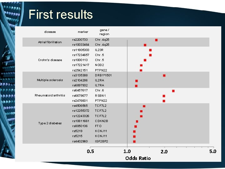 First results disease Atrial fibrillation Crohn's disease Multiple sclerosis Rheumatoid arthritis Type 2 diabetes