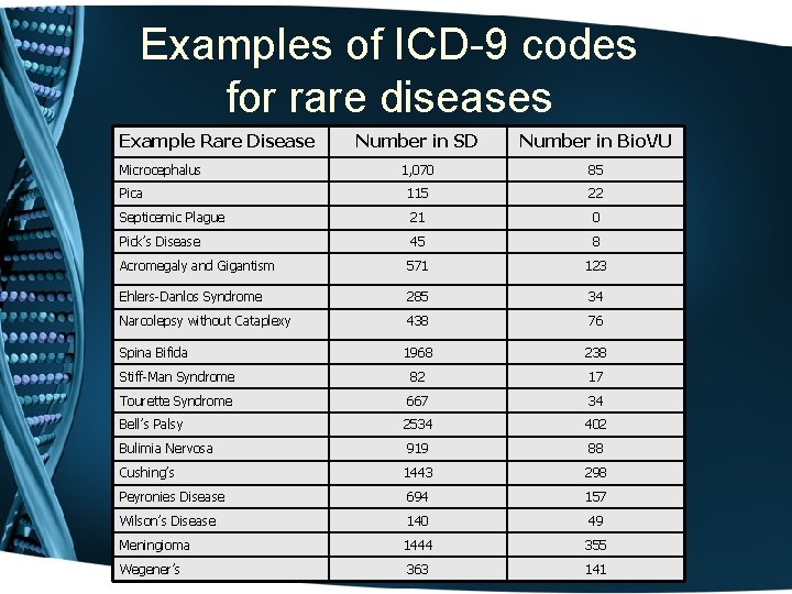Examples of ICD-9 codes for rare diseases Example Rare Disease Number in SD Number