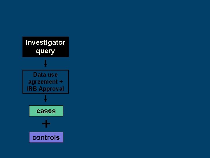 Investigator query Data use agreement + IRB Approval cases + controls 