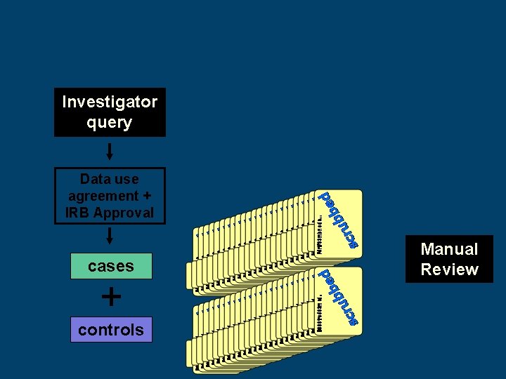 Investigator query Data use agreement + IRB Approval cases + controls Manual Review 