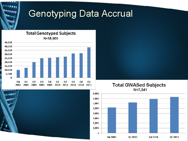 Genotyping Data Accrual 