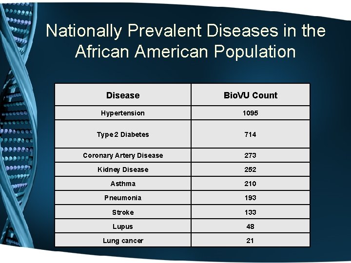 Nationally Prevalent Diseases in the African American Population Disease Bio. VU Count Hypertension 1095