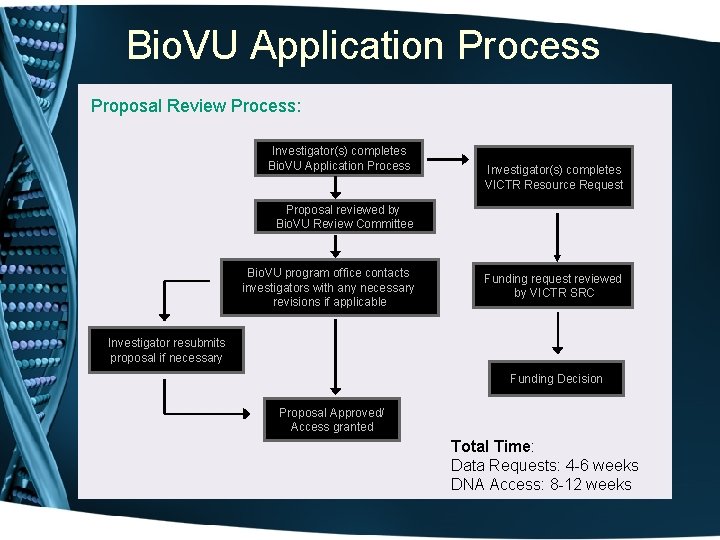 Bio. VU Application Process Proposal Review Process: Investigator(s) completes Bio. VU Application Process Investigator(s)