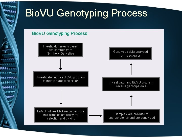 Bio. VU Genotyping Process: Investigator selects cases and controls from Synthetic Derivative Investigator signals