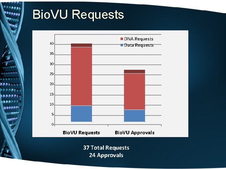 Bio. VU Requests DNA Requests Data Requests 40 35 30 25 20 15 10