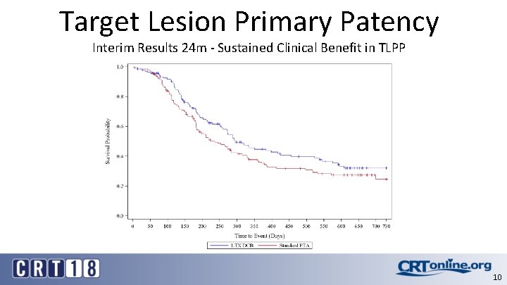 Target Lesion Primary Patency Interim Results 24 m - Sustained Clinical Benefit in TLPP