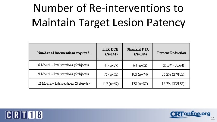 Number of Re-interventions to Maintain Target Lesion Patency Number of interventions required LTX DCB