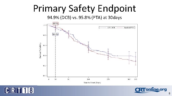 Primary Safety Endpoint 94. 9% (DCB) vs. 95. 8% (PTA) at 30 days 8