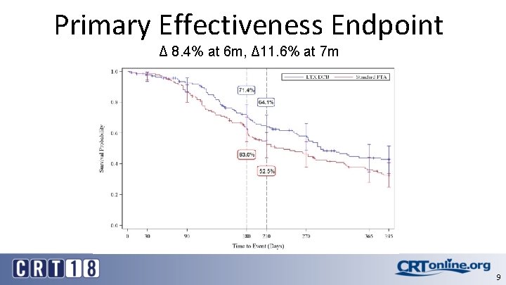 Primary Effectiveness Endpoint Δ 8. 4% at 6 m, Δ 11. 6% at 7